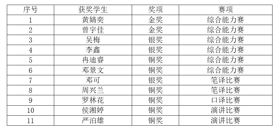二等奖1项